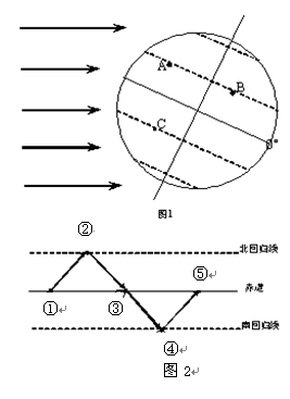 读某日太阳光照示意图(图1)和太阳直射点的回归移动示意图(图2),完成6