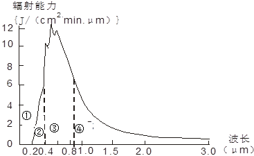 下图表示太阳辐射中各种波长所占的比例(%)。