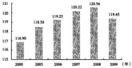 内蒙古总人口_2000年中国总人口