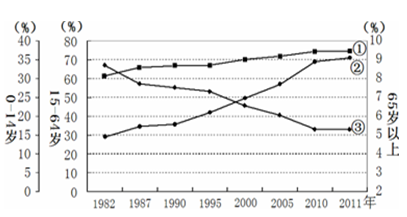 国际上通常按照0-14岁,15-64岁及65岁及以上分为三个年龄段进行统计