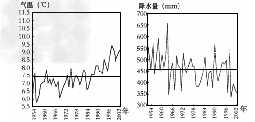 读我国华北地区1954-2002年气温与年降水量