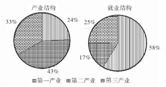 读我国某地区产业结构和就业结构图,完成问题.