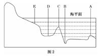 (2分) (2)图2中代号e相应的海底地形名称是              .