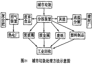 大气污染和固体废弃物污染是城市环境面临的两