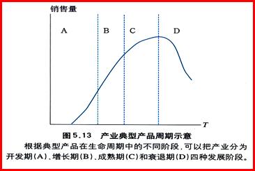 读"产业典型产品周期示意"图,回答问题(10分(1)举例说明处于a阶段的