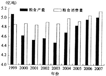 世界上产量最大的水果_印度人均粮食产量