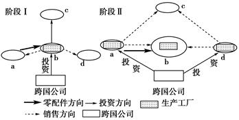 图是某跨国公司工业投资地域变化图,a、d两国