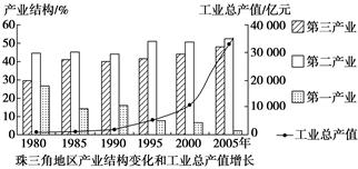 根据"珠江三角洲地区产业结构变化和工业总产值增长图