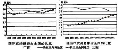 珠江三角洲与长江三角洲是我国重要的两大工业