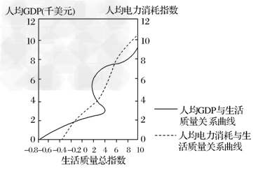 gdp增速_gdp和生活质量