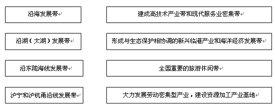 2010年6月22日我国首个跨省级行政区区域发展