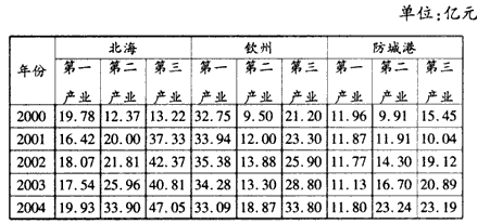 广西防城港_2004年防城港gdp(2)