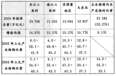 长三角经济圈_2018长三角经济圈gdp