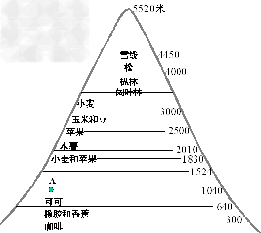 下图表示某山脉某段山坡不同海拔高度的作物和