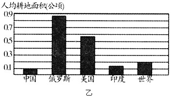 (1)世界各洲中,______洲的耕地比重(耕地面积/洲总面积)最大.