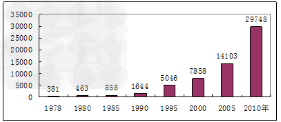 材料一:1978-2010年我国人均国内生产总值增