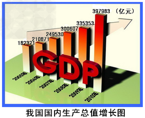 观察《我国国内生产总值增长图(2005-2010 )》