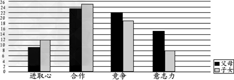 未来社会需要具备的心理素质是什么?下表是对