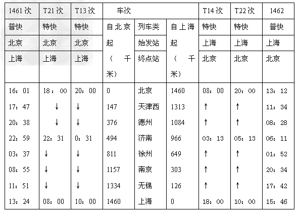 读京沪线火车客运时刻表,回答下列问题:(1)敏敏