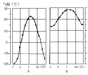 读广州和哈尔滨两城市气温年变化的曲线图,回答:(1)a