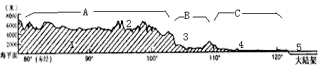 读"沿32°n我国地形剖面图",完成下列要求:(1)图中a代表地势第____级