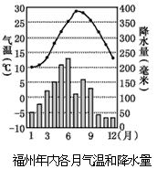 读图,关于福州气候特点的叙述,正确的是[ ]a,冬长夏短,气候寒冷 b