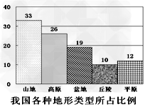 读我国各种地形类型所占比例,回答1~2题。1
