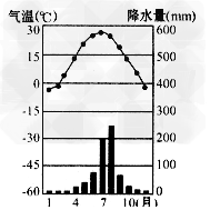 读下图,北京市的气候类型为[ ]a.热带季风气候b.亚热带季风气候c.