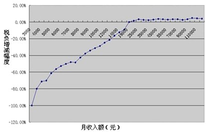 个人所得税申报表模板_中国个人收入所得税(3)