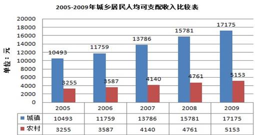 江苏城乡建设职业学院_中国城乡收入差距图(2)