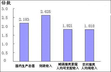 财政收入_2000全国财政收入