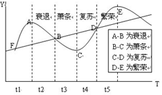 图为宏观经济周期四个不同阶段的表现情况。下列判断错误的是()A.A-B阶段消费需求量下降,企业盈利降低B.B-C阶 - 上学吧找答案