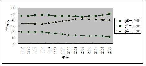 材料一:我国三大产业增加值占GDP的百分比注