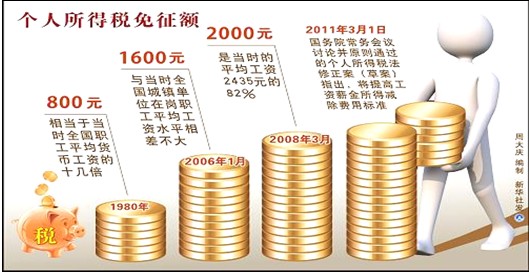 料,结合所学知识回答问题。我国个人所得税工