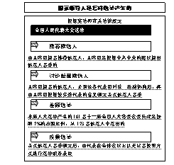 下表展示了我国国家领导人的选举程序。(1)看