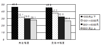 中收入阶层消费比例图_收入水平影响消费