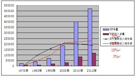 财政收入_1978年我国财政收入(2)