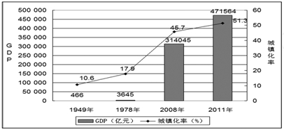 中国城市化水平_中国人口城市化状况