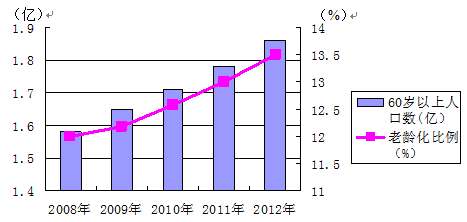 中国人口老龄化_中国人口数2012