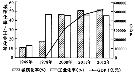 题。材料一:新中国成立以来GDP、城镇化率和