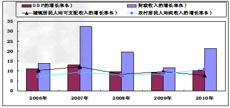 中国人口增长率变化图_中国财政收入增长率(3)