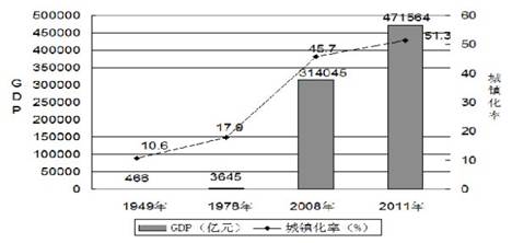 中国城镇人口_2013年城镇人口比例