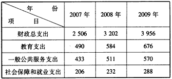 财政收入_如何找地方财政收入