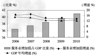 材料一:服务业发展水平是衡量一个国家和地区