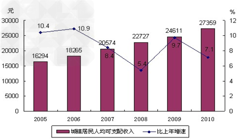 青岛市城镇居民医保卡_10年城镇居民收入