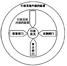 下图是我国行政监督体系的示意图.