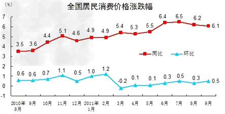 信息一:注:通货膨胀率一般用居民消费价格指数
