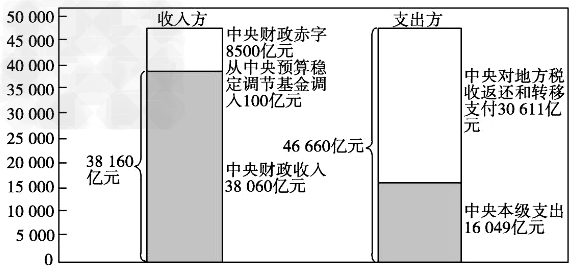 凭证式国债_国债 增加财政收入(2)