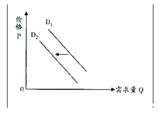 图描述的是某品牌奶粉的需求曲线由d1左移到d2.