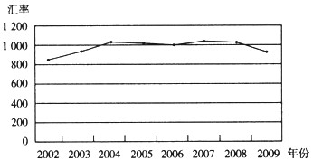 2002-2009年人民币对欧元的年平均汇率(人民
